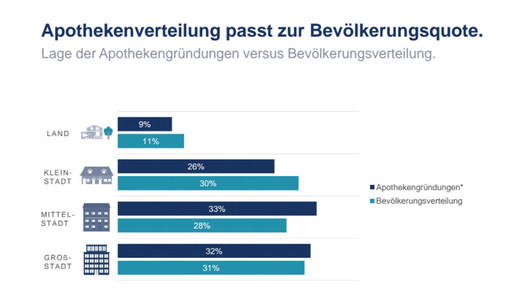 gruendung vs bevoelkerungsverteilung apobank
