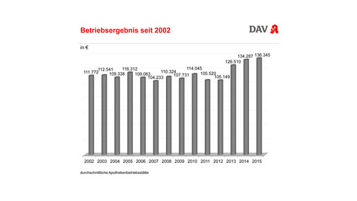 Wirtschaftliche Daten zur Apotheke DAV Wifo 2016 Berlin-20