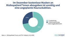 FFP-Masken: So reagieren die Kollegen