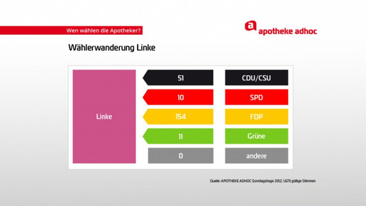 0007-aa-diagramm-waehlerwanderung linke