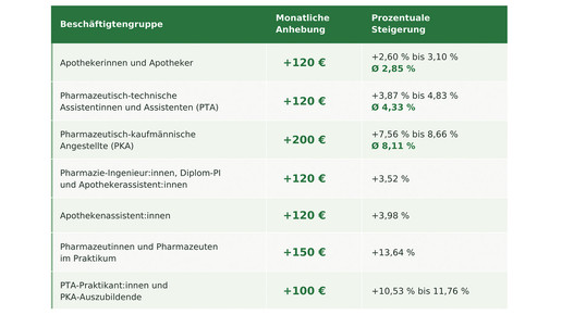 Tabelle zeigt Gehaltsanpassung