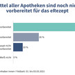 Kurz vor E-Rezept-Start: Jede dritte Apotheke hat Nachholbedarf
