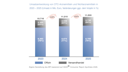 Umsatzentwicklung von OTC-Arzneimitteln und Nichtarzneimitteln in 2023 – 2025 (Umsatz in Mio. Euro, Veränderungen ggü. dem Vorjahr in %) (S28)