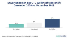 Weihnachtsgeschäft: Eher unwahrscheinlich