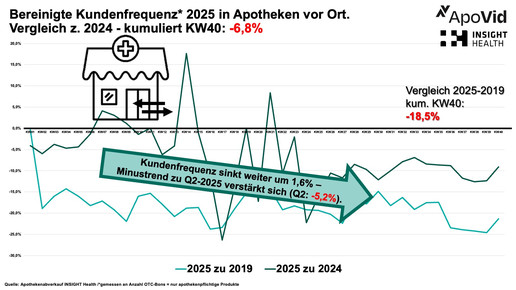 Grafik zeigt Kundenfrequenz in Apotheken