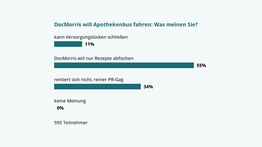 Umfrage: DocMorris will Rezepte und PR