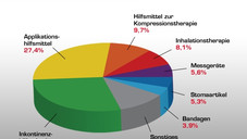 Die neuen Regeln für die Hilfsmittelversorgung
