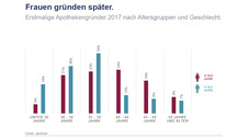 Frauen gründen später