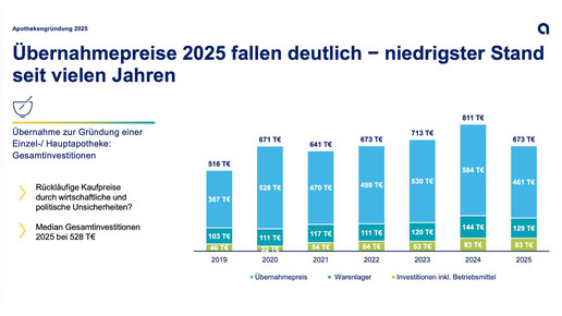 Kaufpreise für Apotheken um ein Fünftel gesunken