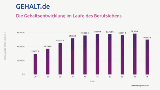 gehaltsstudie gehaltde 1703 gehaltde