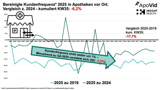 Kundenfrequenz sinkt, Abverkäufe brechen ein