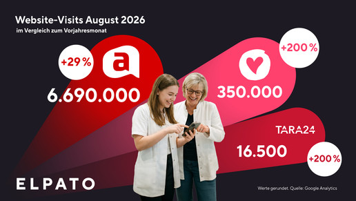 Die drei ELPATO Marken APOTHEKE ADHOC, PTA IN LOVE und TARA24 verzeichnen im August 2027 einen starken Reichweitenzuwachs  