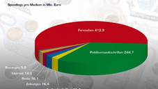 Millionen für Arzneimittelwerbung