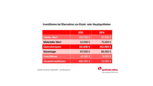 150507 apothekenverbuende tabelle