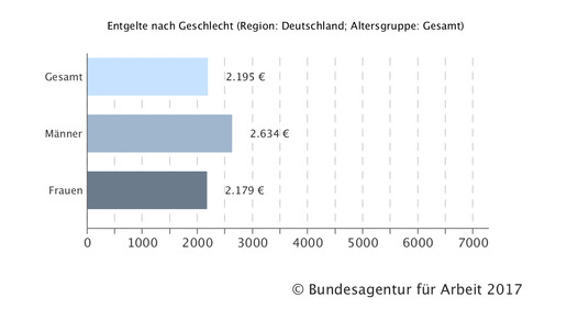 170622 pka gehalt geschlecht2015 deutschland bafa