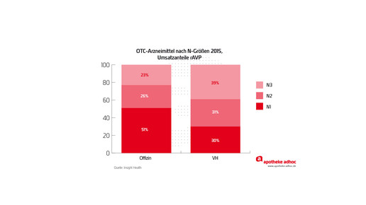 handelsspa ngroe otc verteil umsatz ohne