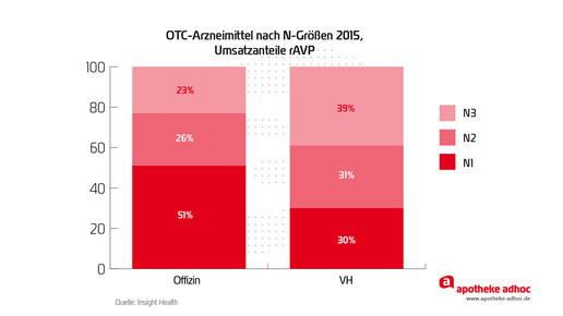 handelsspa ngroe otc verteil umsatz ohne