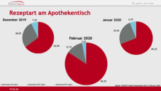 Preissprung in Apotheken