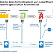 Securpharm: Freigabe hakt noch