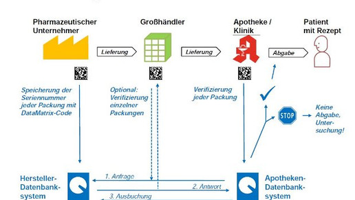 Sicherheitssystem Securpharm