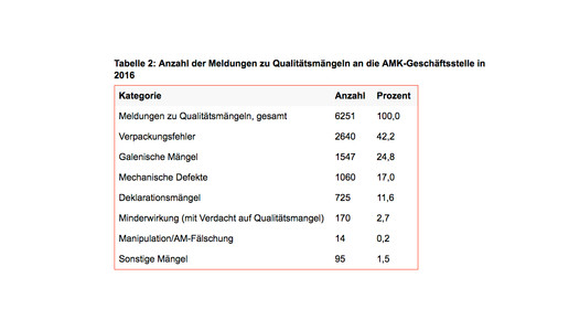 amk meldungen qualitaetsmaengel2016 amk