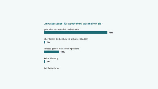 Apotheker: Inkasso gegen Cash