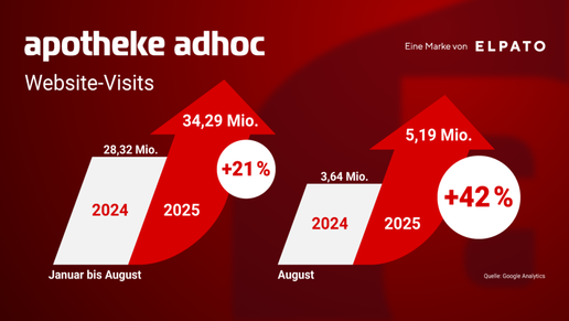 Grafik mit Vergleich der Websitebesuche von APOTHEKE ADHOC 2025 vs. 2024. Januar–August +21% auf 34,29 Mio.; August +42% auf 5,19 Mio. Quelle: Google Analytics, eine Marke von ELPATO
