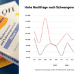 Nachfrage nach Schwangerschaftsvitaminen steigt