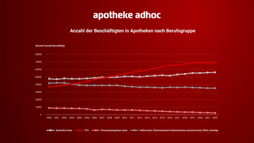 Trendwende: Mitarbeiterschwund in Apotheken