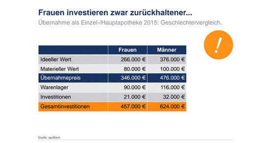 apobank fraueninvestierenweniger apobank