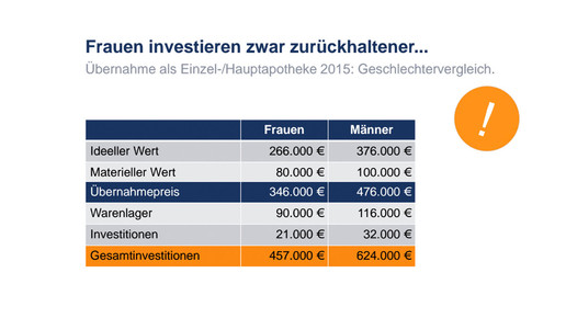apobank fraueninvestierenweniger apobank