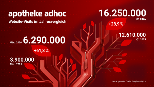 Reichweiten-Plus bei APOTHEKE ADHOC: 16,25 Mio. Besuche im Q1 2026 / Starker März-Zuwachs von 61 % Visits