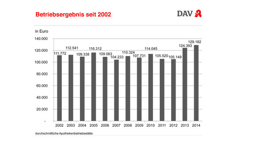 steuerliches betriebsergebnis grafik2 dav