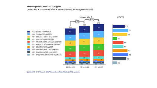 imshealth erkaeltungsmarkt nach otcgruppen imshealth