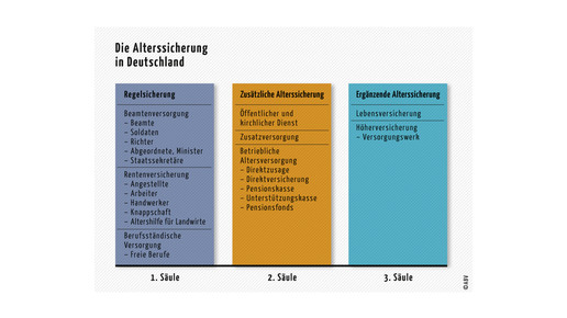 versorgungswerke saeulen abv