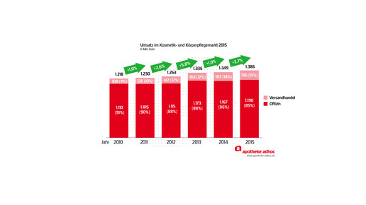 160429 apothekenkosmetik umsatz 2010-2015