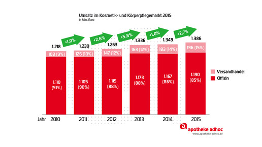 160429 apothekenkosmetik umsatz 2010-2015