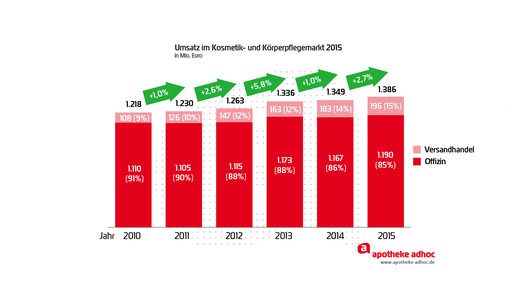 160429 apothekenkosmetik umsatz 2010-2015