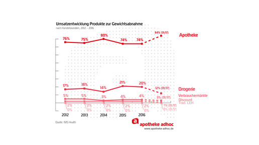 170301 Umsatzentwicklung Gewichtsabnahme aa
