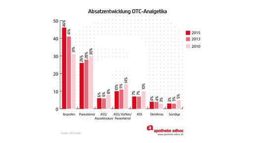 absatz otc-analgetika 2010-15 aa