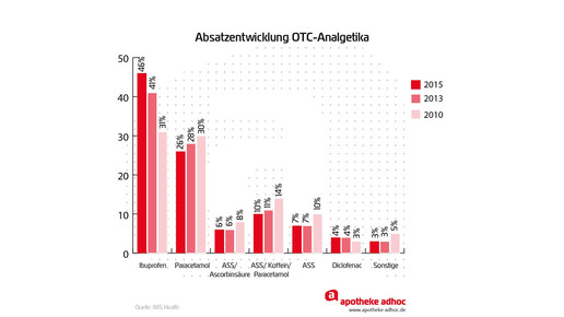 absatz otc-analgetika 2010-15 aa