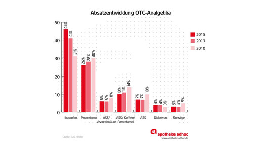 absatz otc-analgetika 2010-15 aa