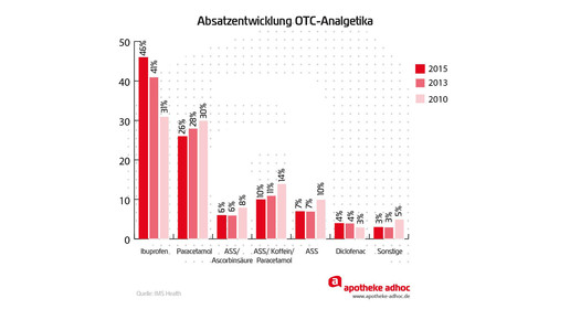 absatz otc-analgetika 2010-15 aa
