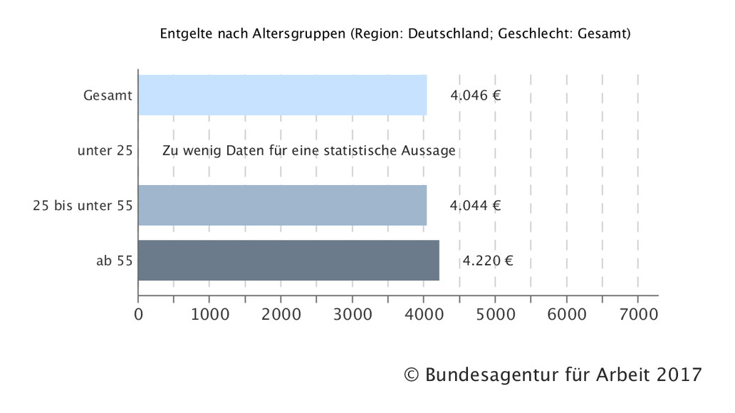  Die neue Gehaltstabelle 