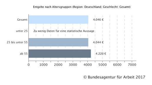 170622 apotheker gehalt alter2015 deutschland bafa
