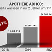 Plus 56 Prozent: APOTHEKE ADHOC bricht Rekorde