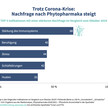 Corona-Stresstest: Phyto-Nachfrage steigt Corona-Stresstest: Phyto-Nachfrage steigt