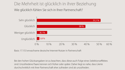 Elite Partner-Studie Mehrheit-der-Deutschen-ist-gluecklich-in-Beziehung elitepartner