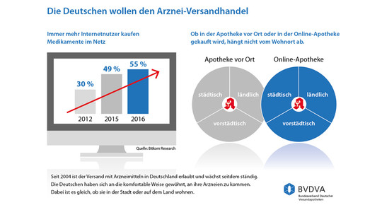 bvdva apotheke versand3 170217 bvdva