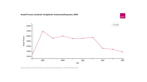 kbv praxen fae gp entw
